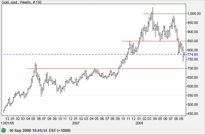 Spot Gold weekly chart