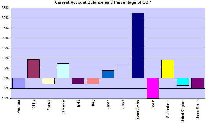 Current Account Balance Compared to GDP