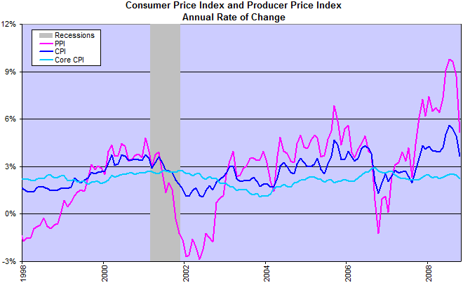 Producer and Consumer Price Indexes