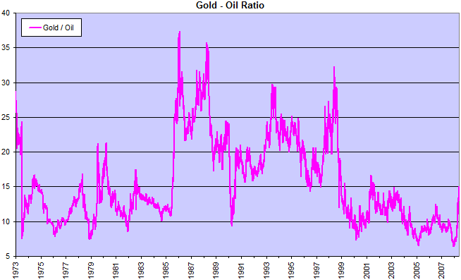 Gold Oil Ratio