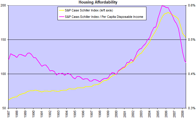 Case Shiller Index and Housing Affordability