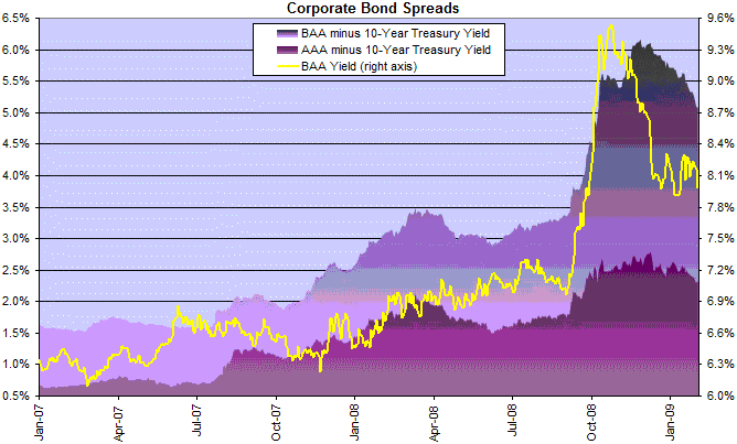 Corporate Bond Yield And Spreads