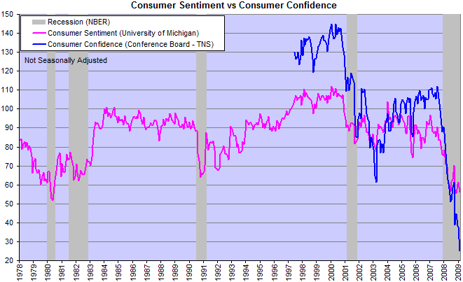 Consumer Confidence and Consumer Sentiment