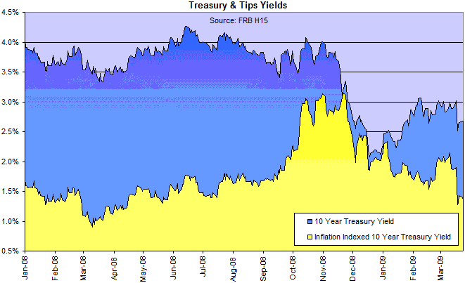 10 Year Treasury Notes and TIPS yields
