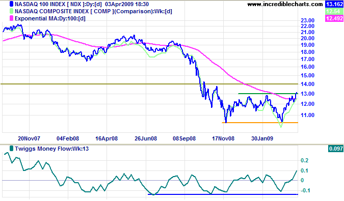 Sun Microsystems Stock Chart