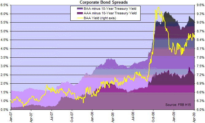 Corporate Bond Yields