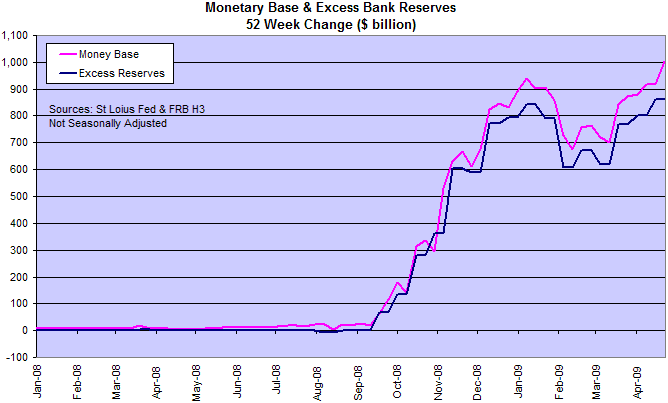 Monetary Base Compared To Excess Bank Reserves