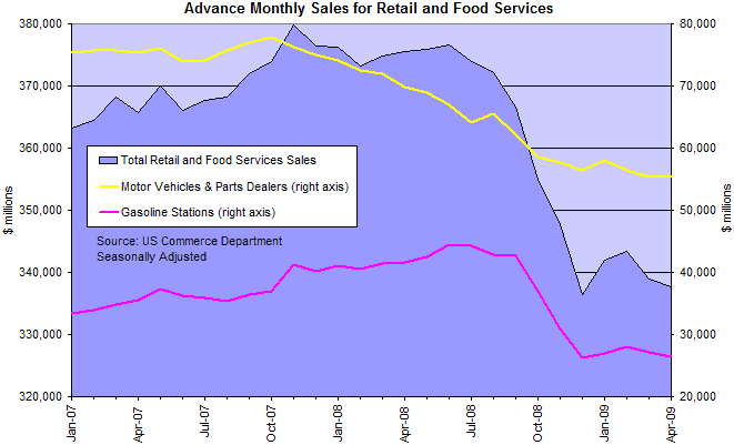 Retail Sales, Auto Sales and Gas Station Sales