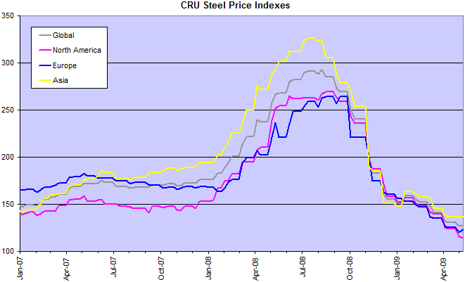 CRU Steel Price Index