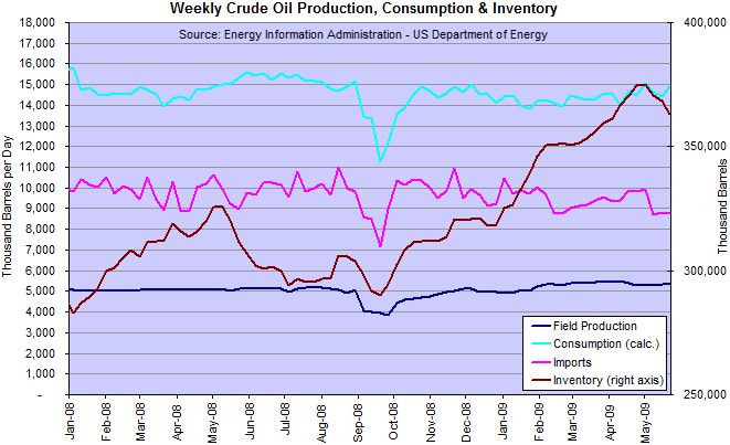Crude Oil US Production, Inventories, Imports and Consumption