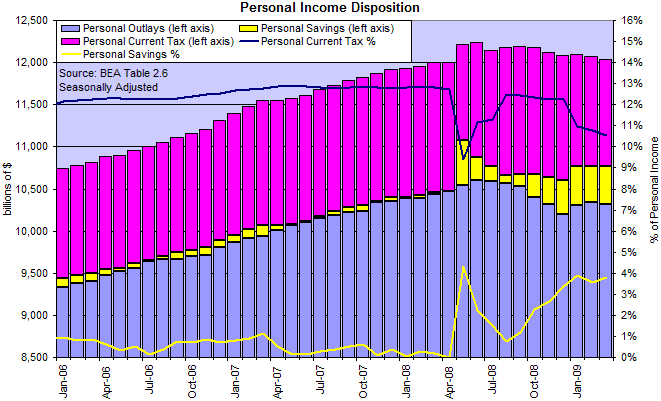 US Personal Income, Taxes, Savings and Outlays