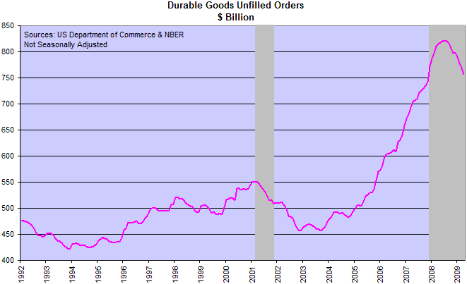 Unfilled Durable Goods Orders