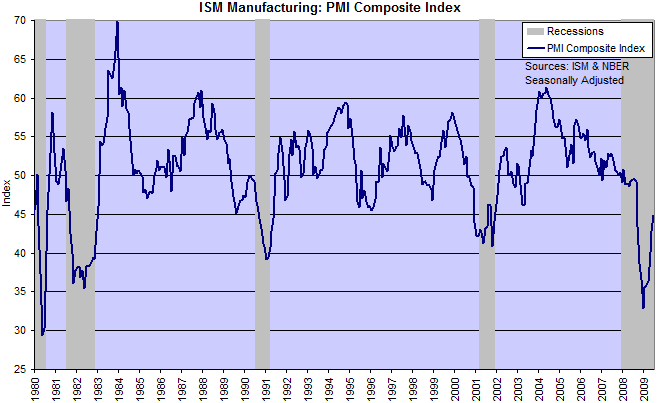 PMI Manufacturing Index