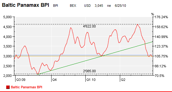 Baltic Panamax Index
