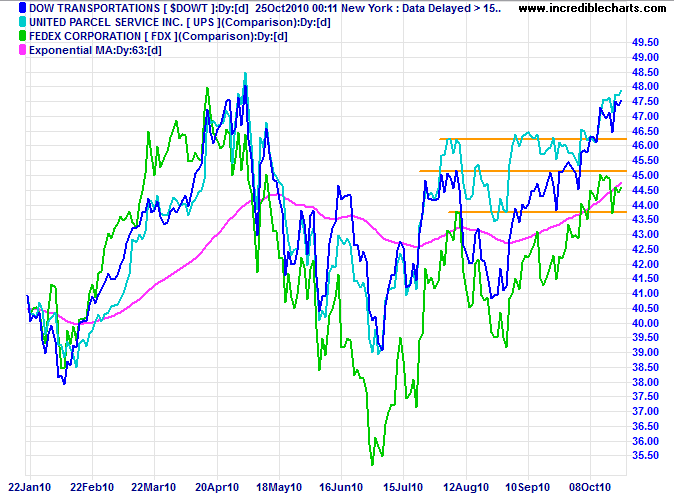 Fedex, UPS, Dow Transport Index
