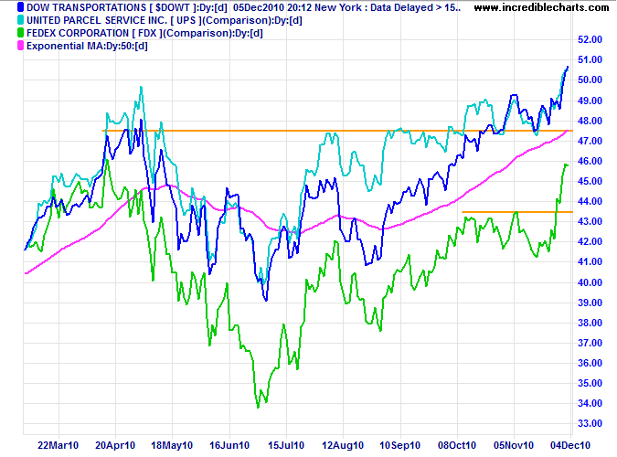 Fedex, Dow Transport Index