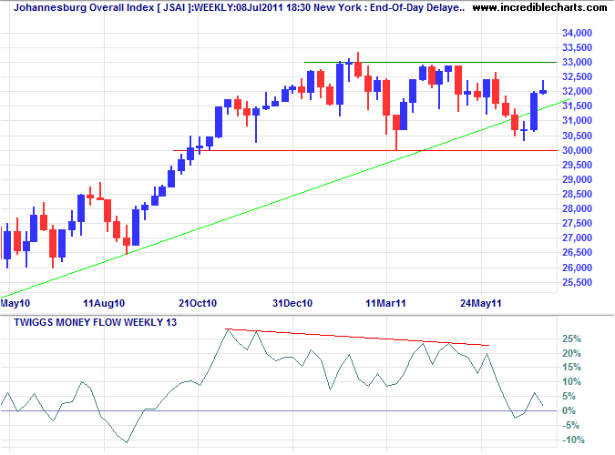 JSE Overall Index