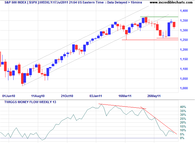 Standard & Poors 500 chart