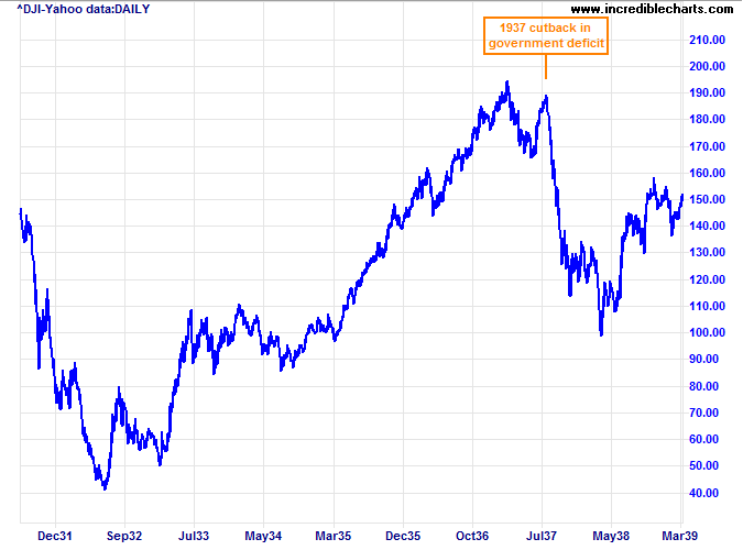 Stock Market 1937 Chart