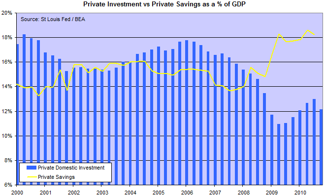 Private Investment Compared To Savings