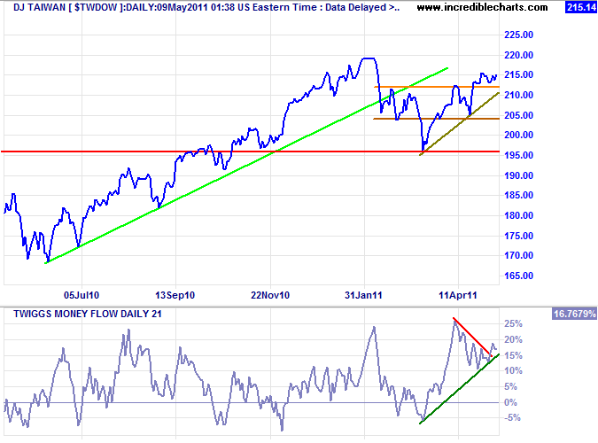 Incredible Charts: Stock Trading Diary: Selling pressure continues