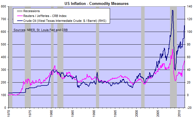 Crude Oil and CRB Commodities Index