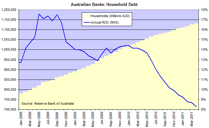 Australia Bank Assets - Households