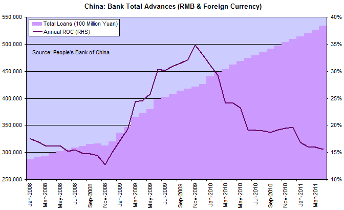 China Bank Assets