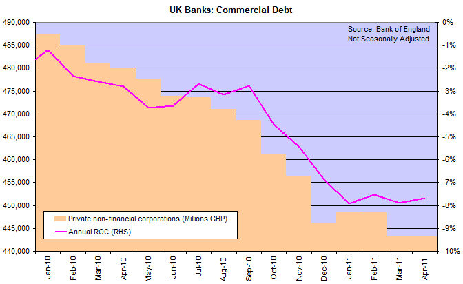UK Bank Assets - Commercial